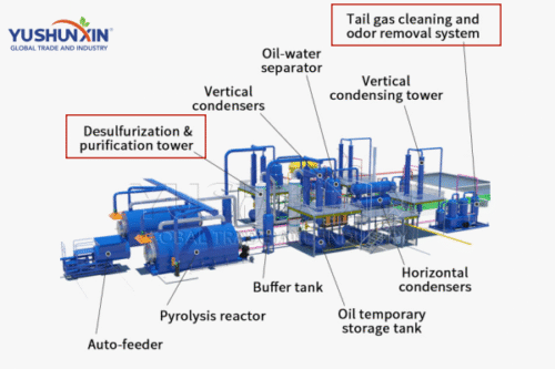 Gas purification and Wastewater treatment of plastic pyrolysis plant
